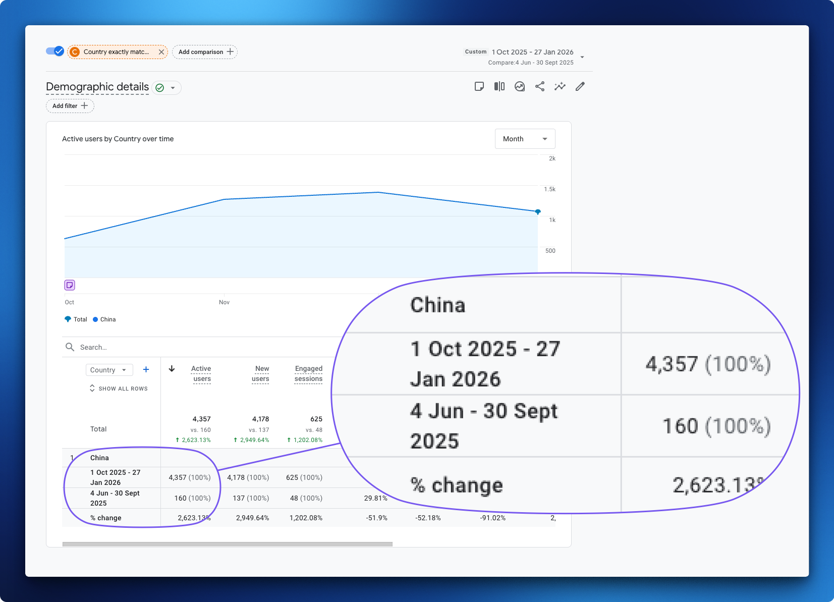 GA4 Traffic Spike From China? It’s Spam (Here’s How to Fix It)